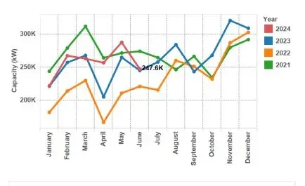 The 248 MW recorded in June 2024 is above the volumes seen for the same months in 2022 and 2023 and below those observed in 2021