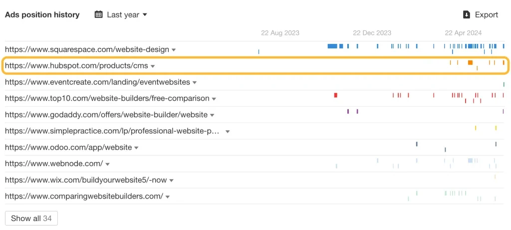 Ads position history via Ahrefs. 