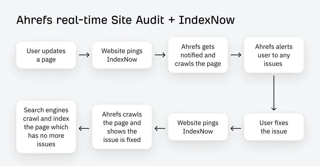 ahrefs real time site audit and indexnow make quic
