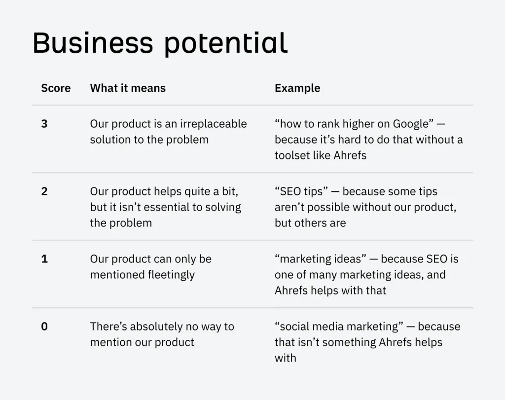 business potential scoring chart