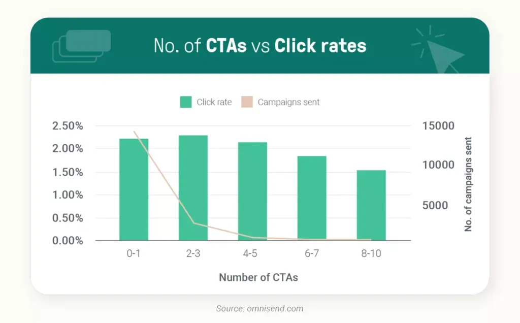 common email marketing mistakes to avoid number of CTAs vs CTR