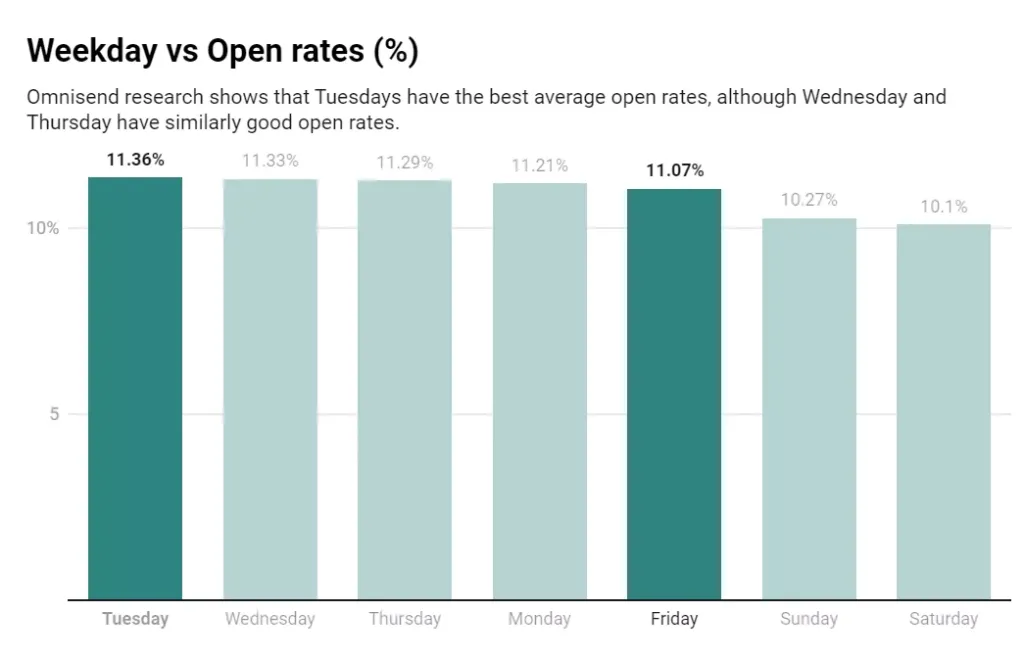 common email marketing mistakes to avoid weekday vs open rates data