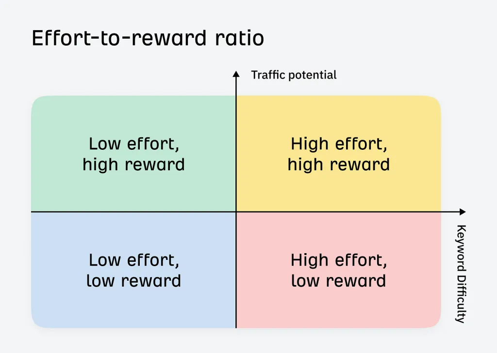 Effort to reward ratio illustration