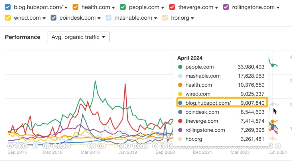 HubSpot and other blogs - size comparison. 