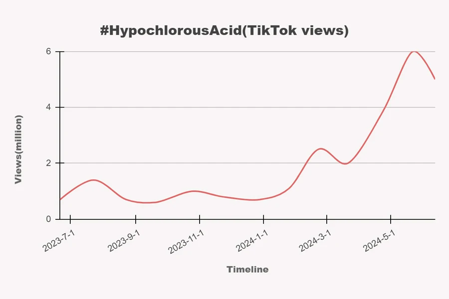 infograph of #HypochlorousAcid TikTok views