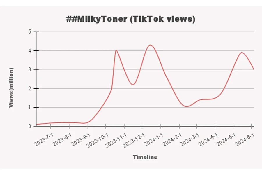 infograph of #MilkyToner TikTok views