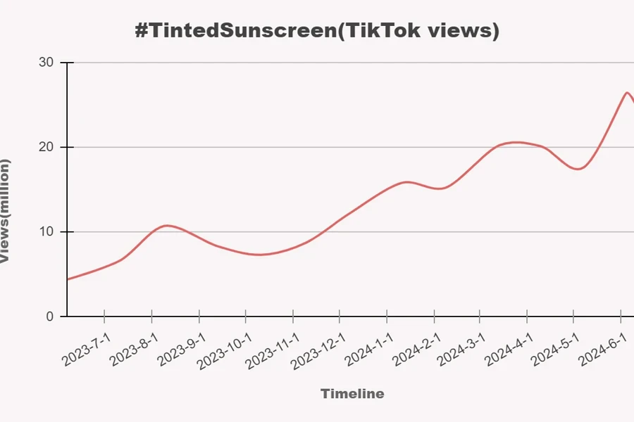 infograph of #TintedSunscreen TikTok views