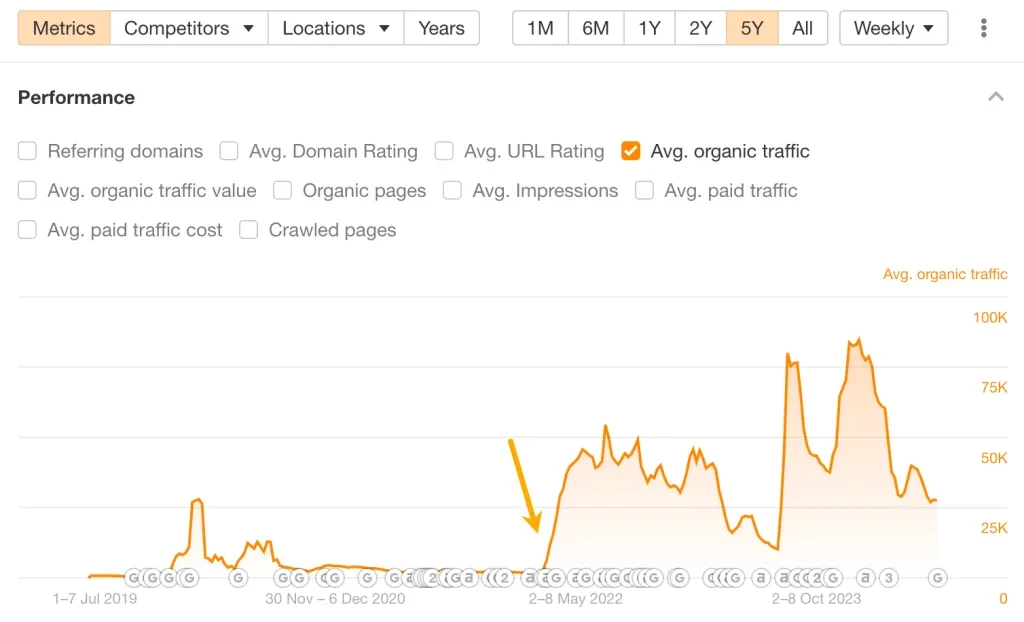 Organic traffic performance via Ahrefs. 