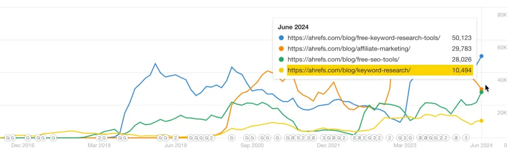 Search traffic to an article years after publishing. 