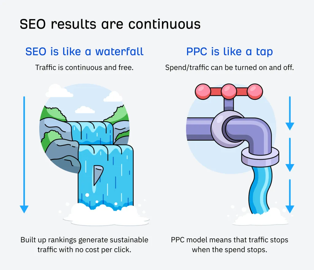 SEO results are continuous 