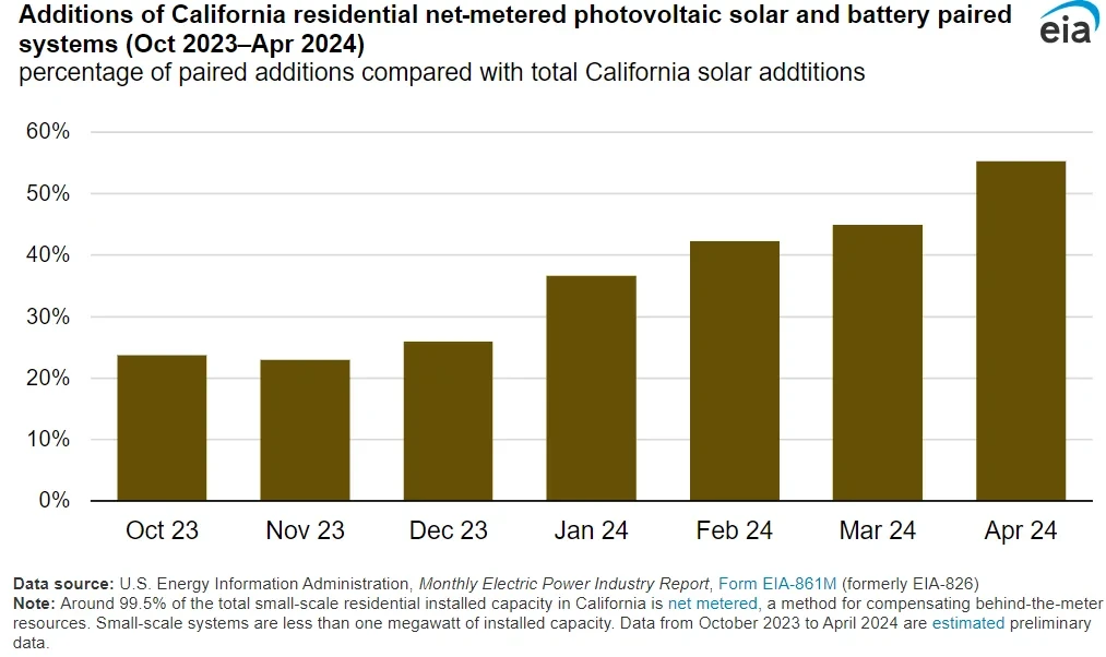 solar and battery paired system