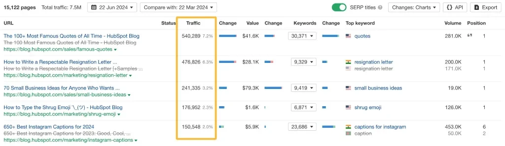 Traffic to top pages.