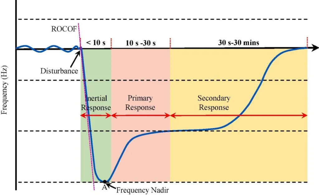 Frequency response of a power system