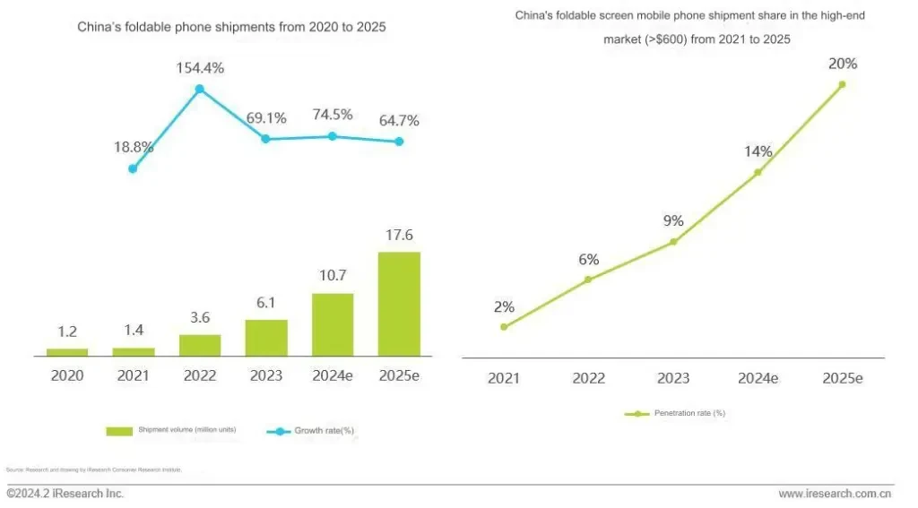 Chart of foldable phone shipments of China