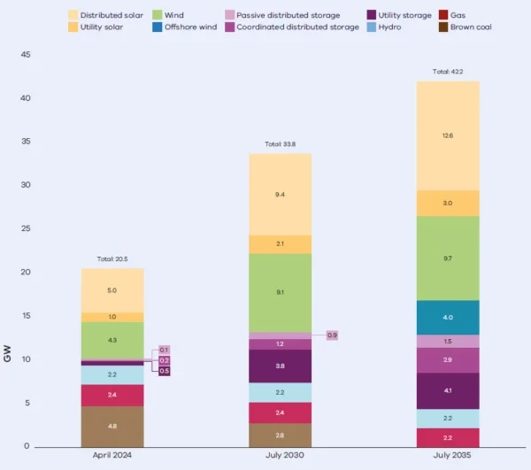 Energy Evolution 2024-2035