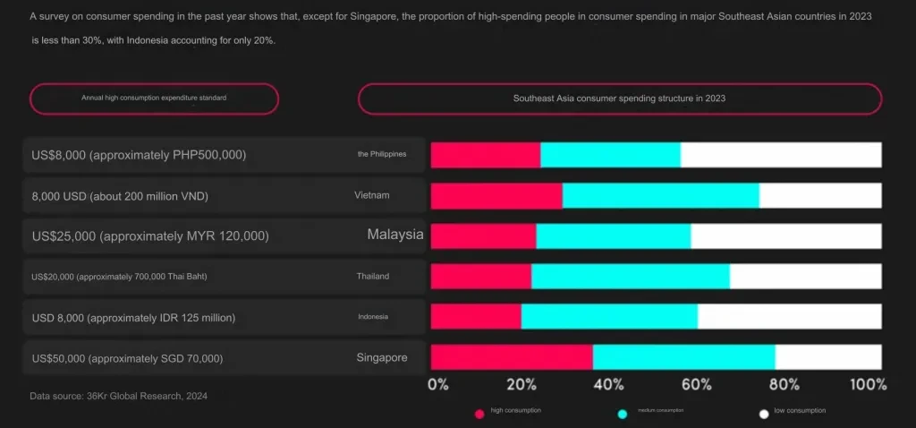 Image source: the 2024 Global Consumer Trends White Paper - Southeast Asia Released by TikTok