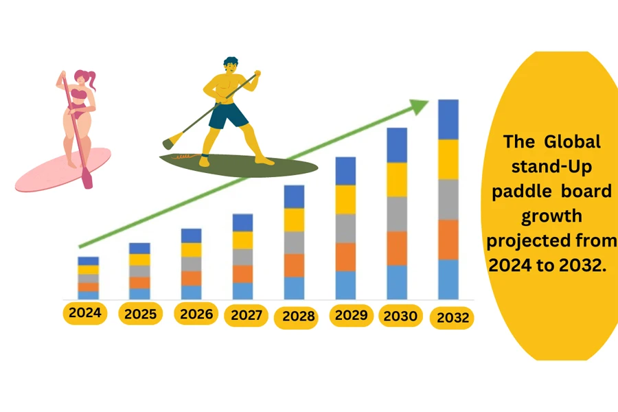 The global market growth for stand-up paddleboards between 2024 to 2032