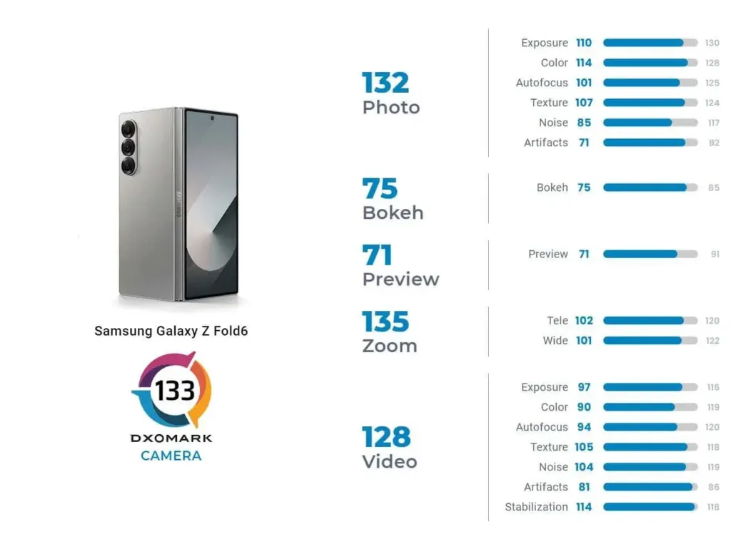 different scores of Samsung Galaxy Z Fold6