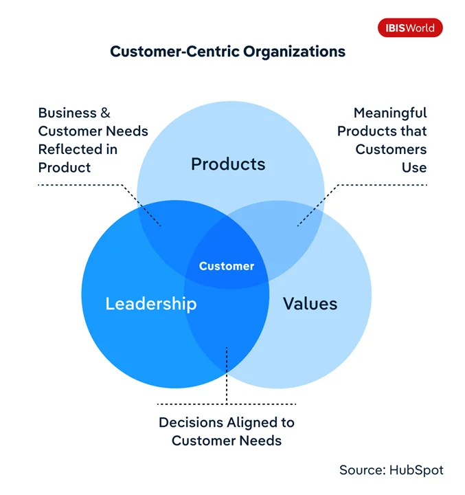 Customer-Centric Organizations