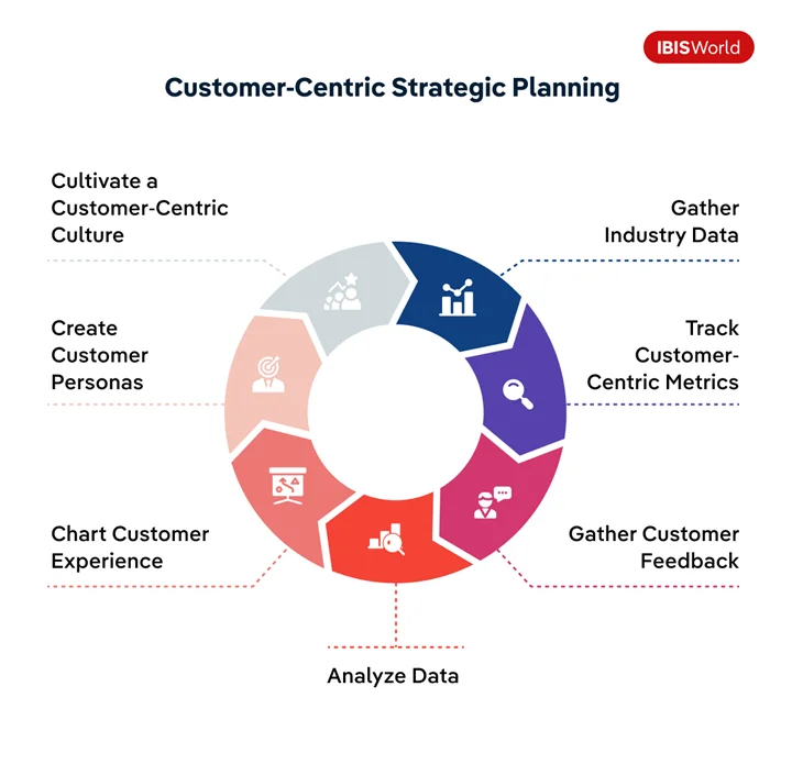 Customer-Centric Strategic Planning