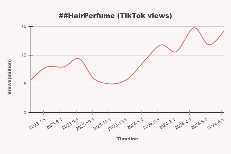 infograph of #HairPerfume TikTok views