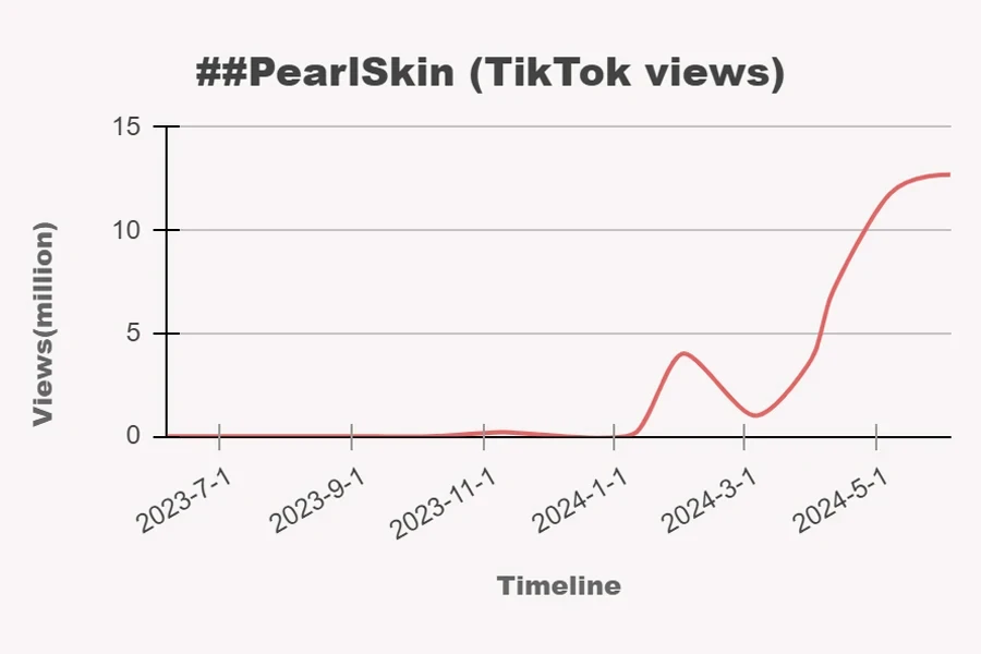 infograph of #PearlSkin TikTok view