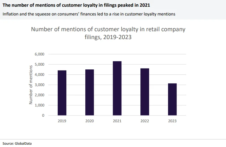 the number of mentions of customer loyalty in filings peaked in 2021