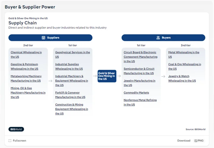 Buyer and Supplier Power