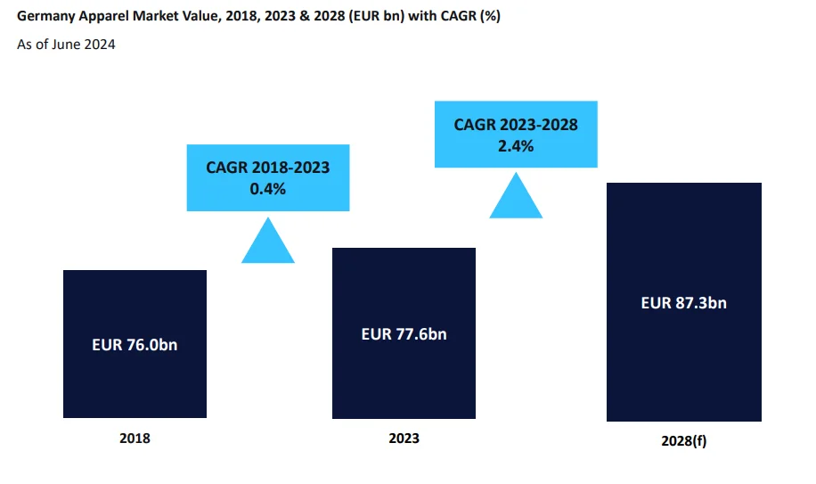 Germany Apparel Market Value