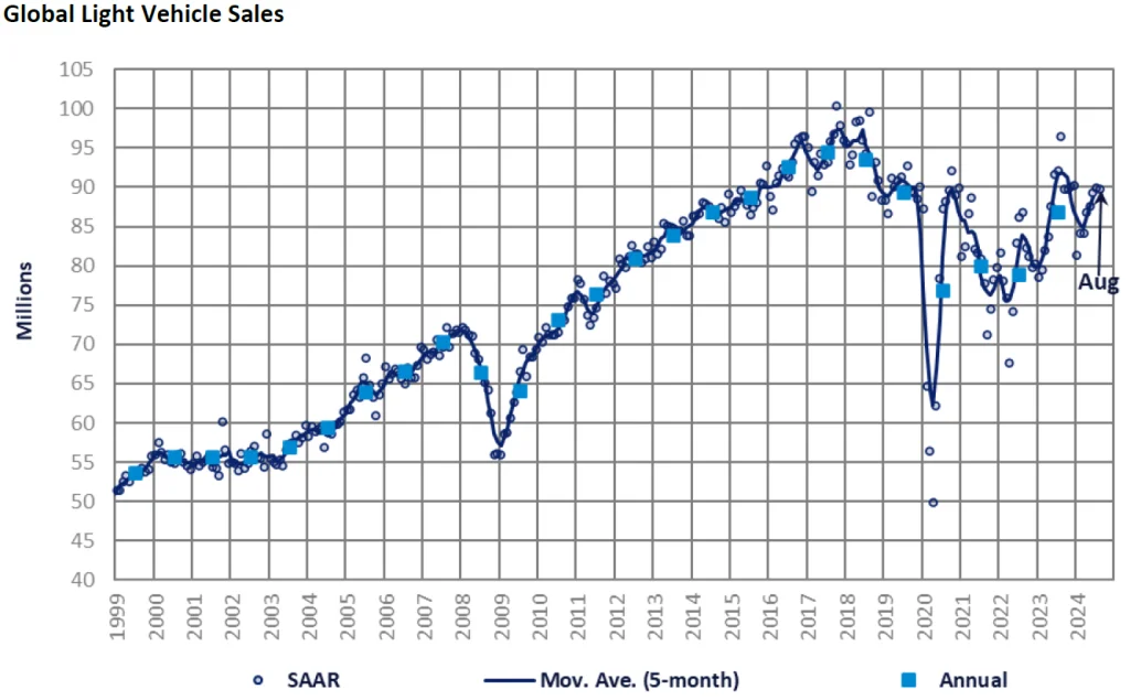 Global Light Vehicle Sales