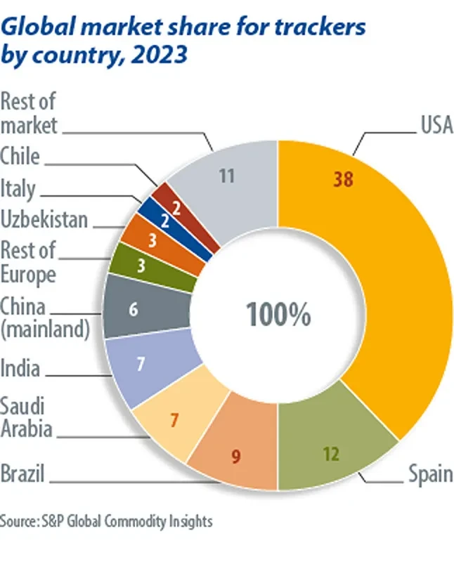 Global market share for trackers
b ycountry