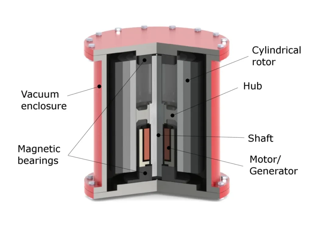 Main components of a typical flywheel