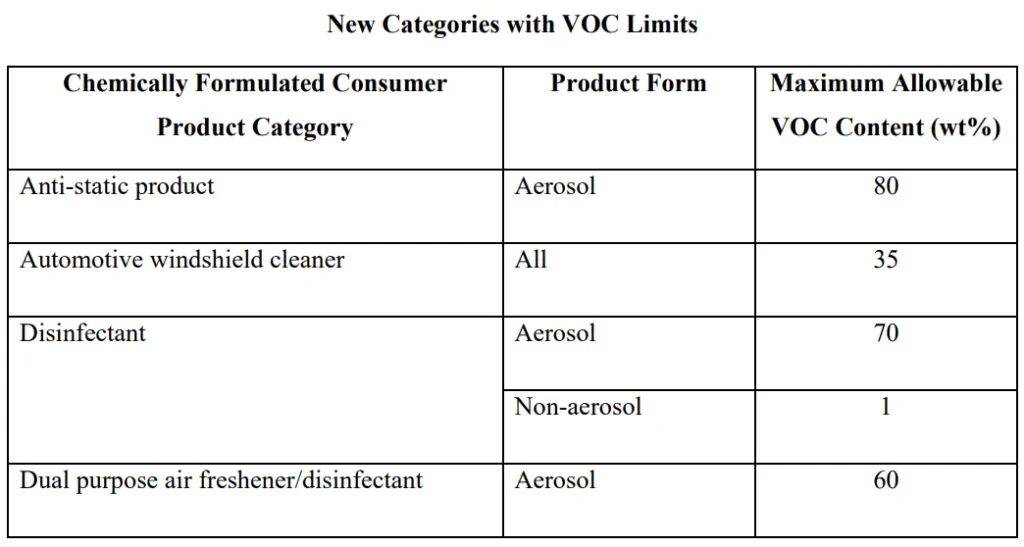 New Categories with VOC Limits