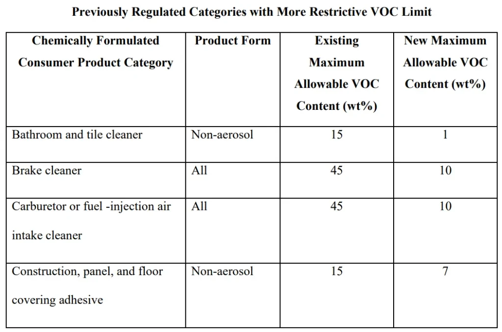 Previously Regulated Categories with More Restrictive VOC Limit