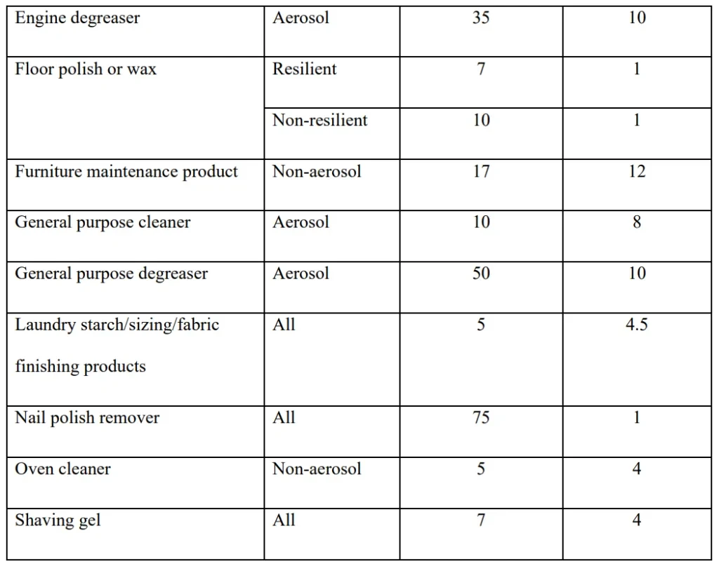 Previously Regulated Categories with More Restrictive VOC Limit1