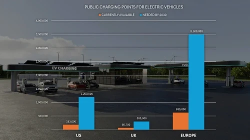 Public charging points current availability and needed by 2030