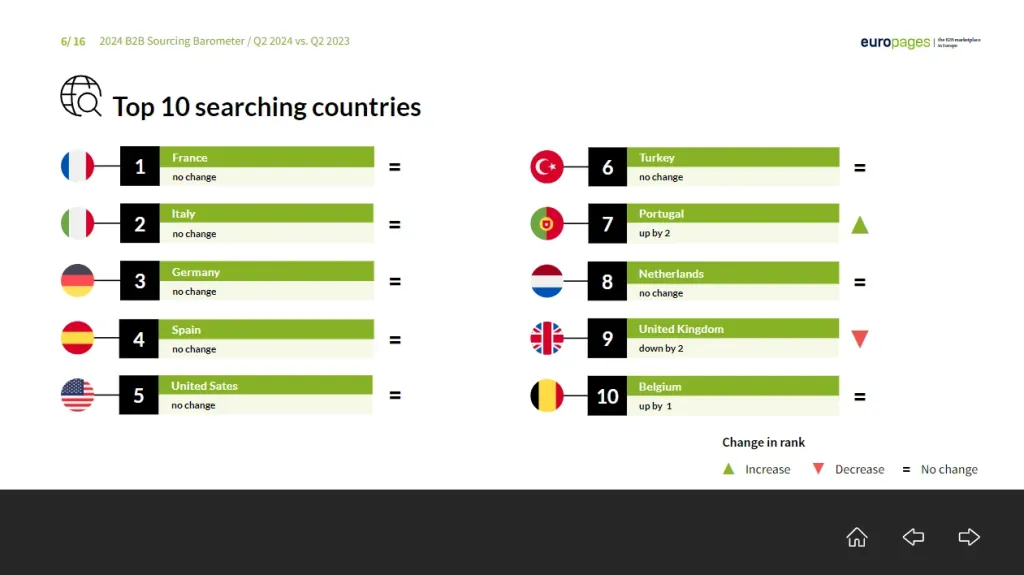 Top 10 searching countries