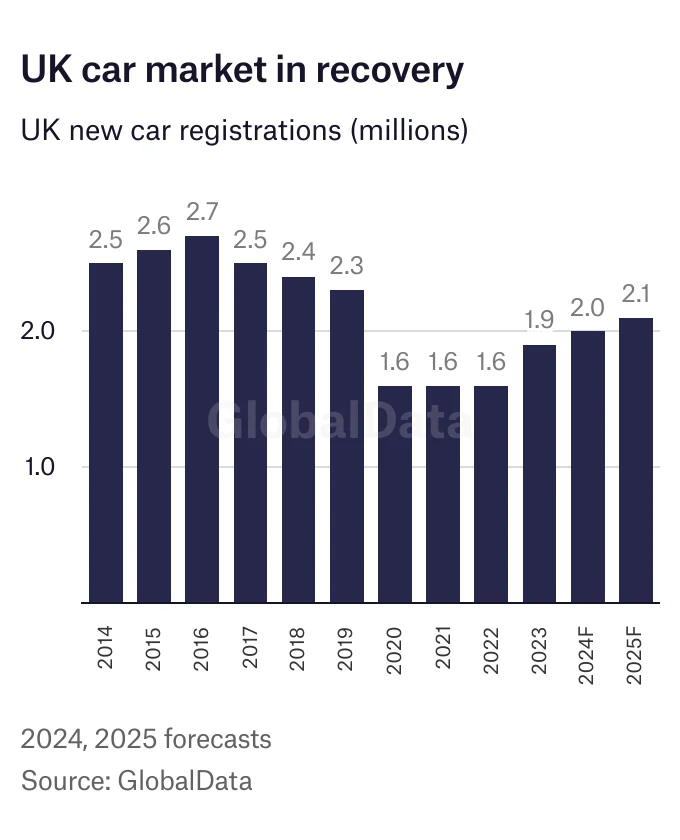 UK car market in recovery