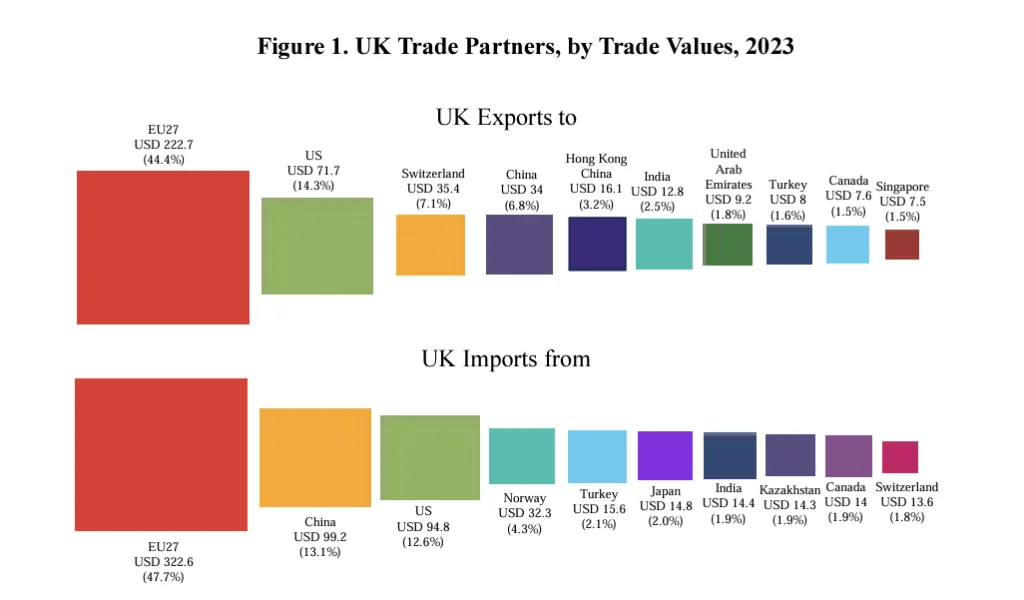 UK trade partners by trade values