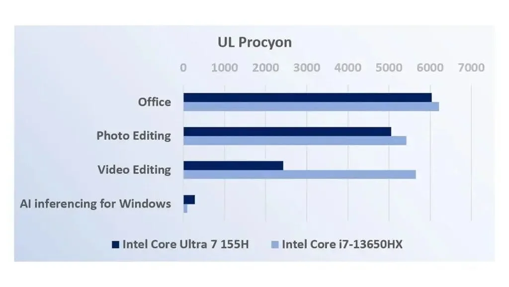 UL Procyon