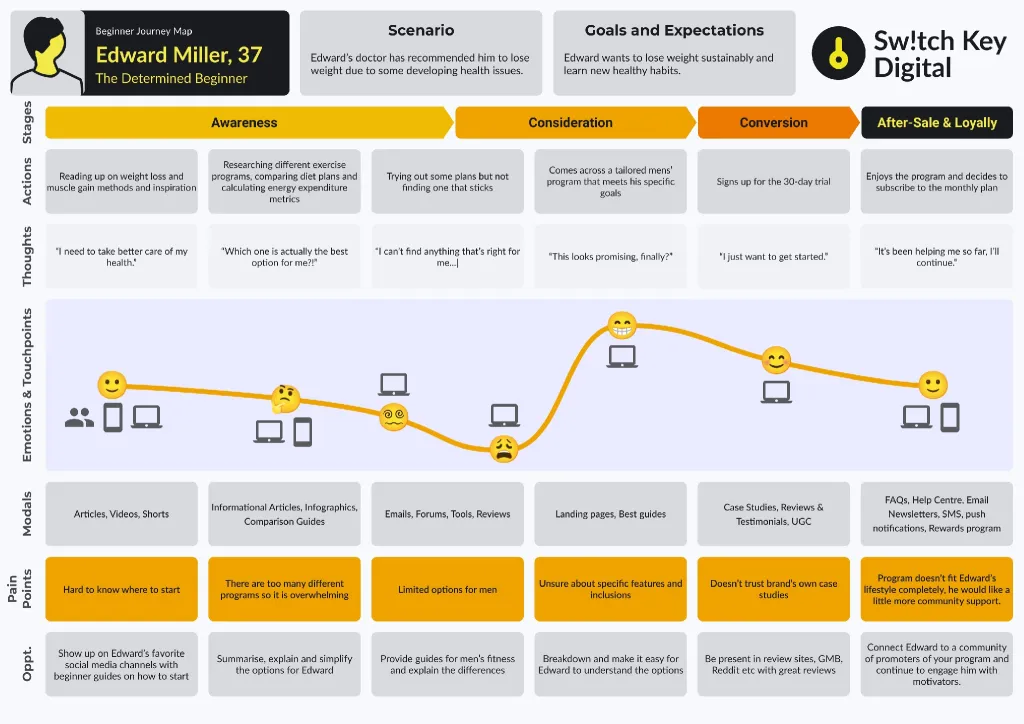 example of a searchers journey map for search experience