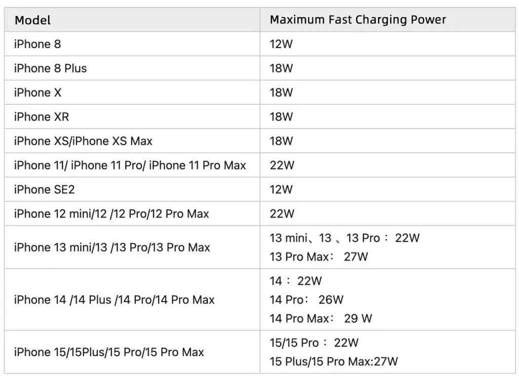 A summary table of maximum fast charging power for historical iPhone models compiled by a Zhihu user