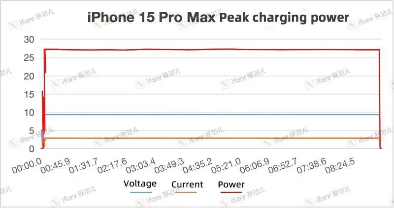 Graph showing peak charging power changes for iPhone 15 Pro Max