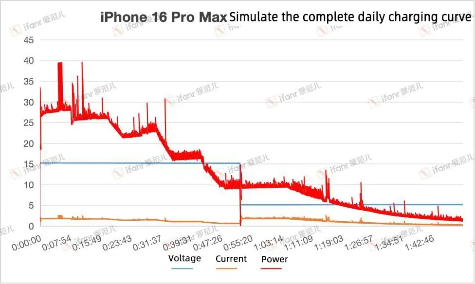 A graph showing the charging curve of the iPhone 16 Pro Max