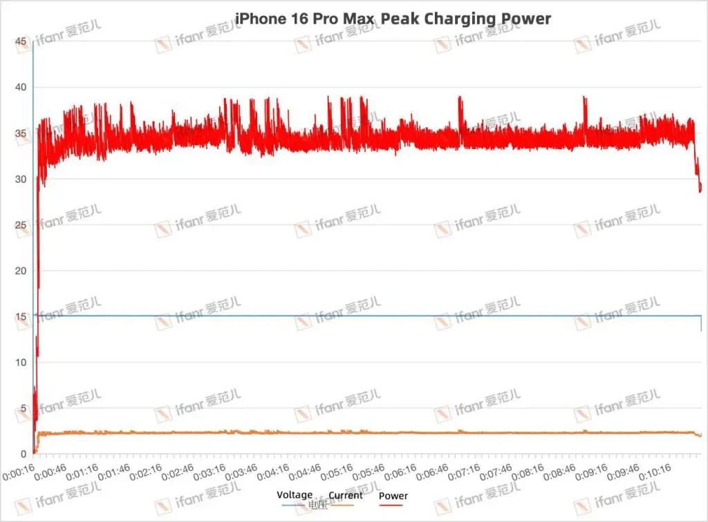 The measured iPhone 16 Pro Max charging curve