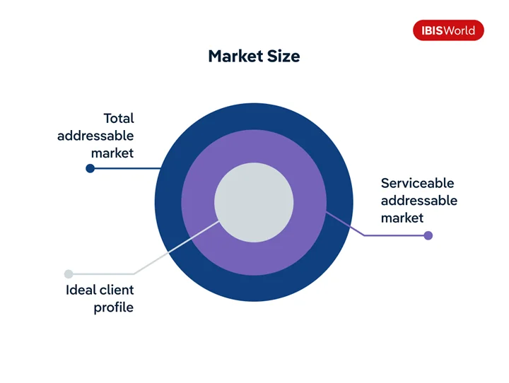 market size