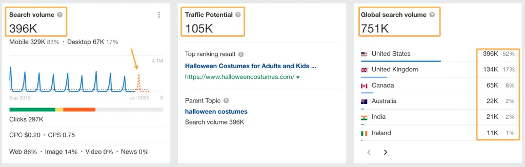 search metrics for the keyword halloween costumes