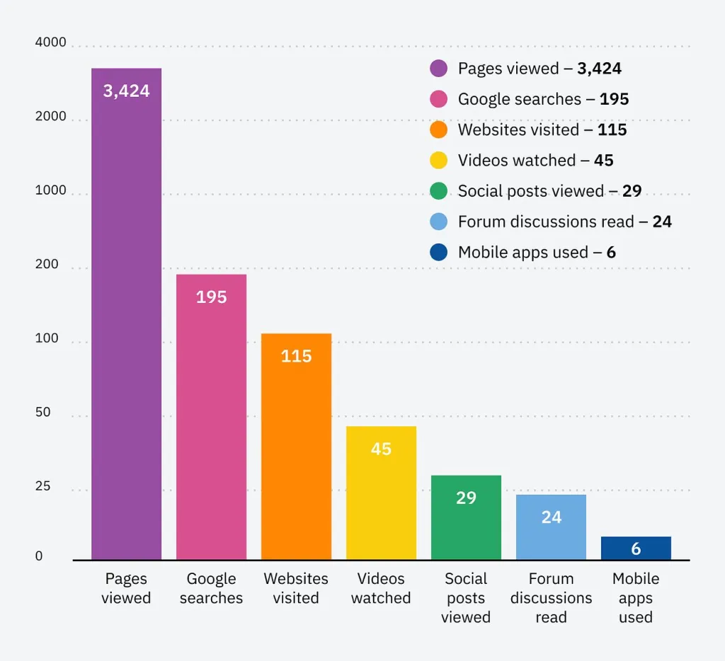 sxo example of all platforms visited on a search journey