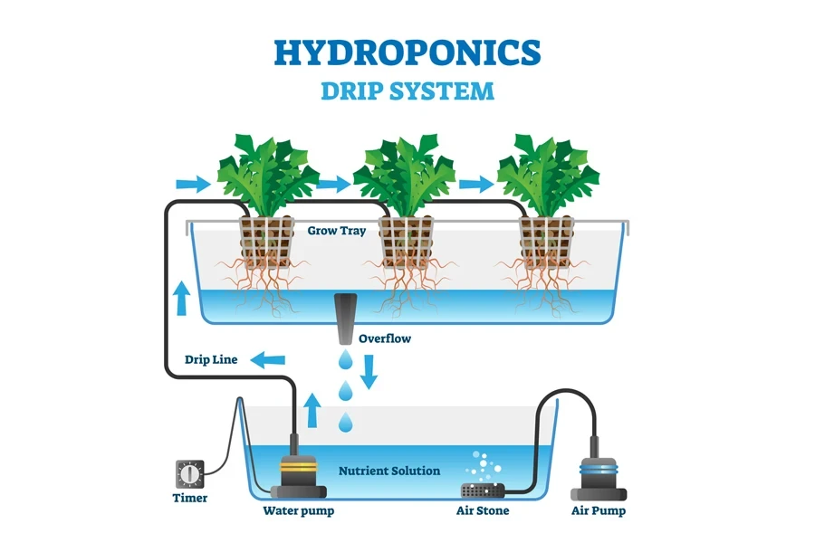 A labeled diagram of drip hydroponics