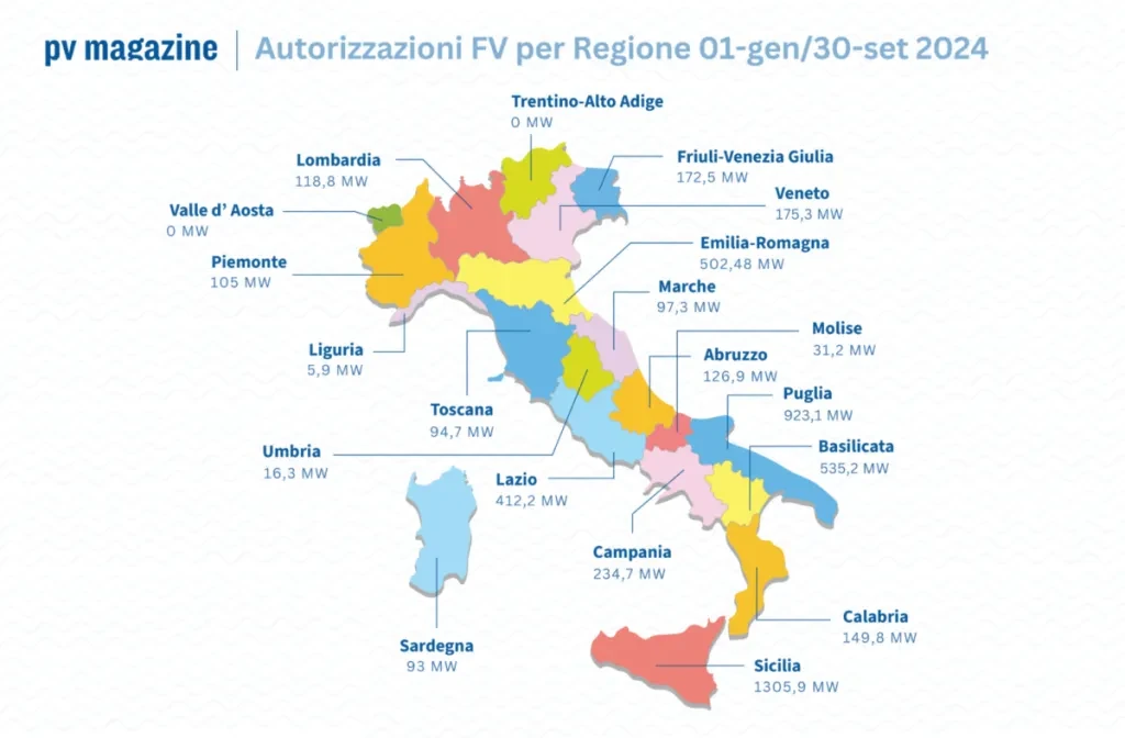 Autorizzazioni FV per Regione 01 gen30 set